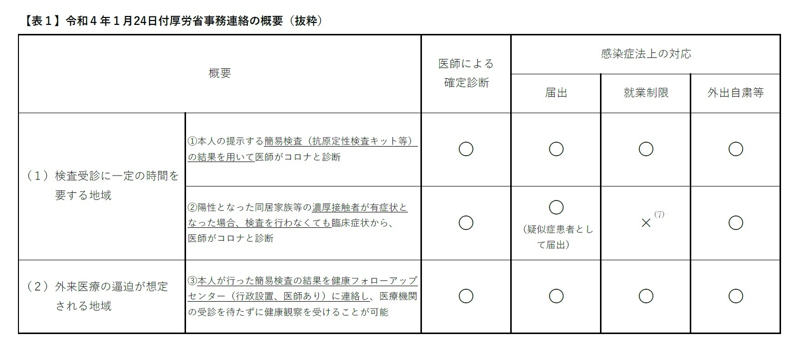 【表１】令和４年１月24日付厚労省事務連絡の概要（抜粋）