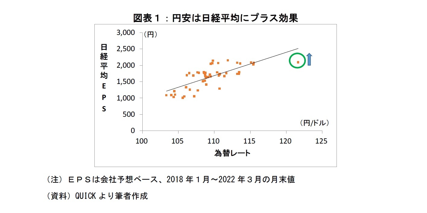 図表１：円安は日経平均にプラス効果