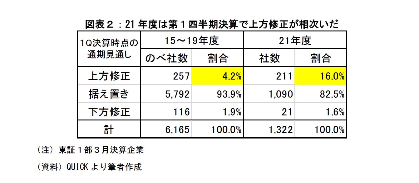 図表２：21年度は第１四半期決算で上方修正が相次いだ