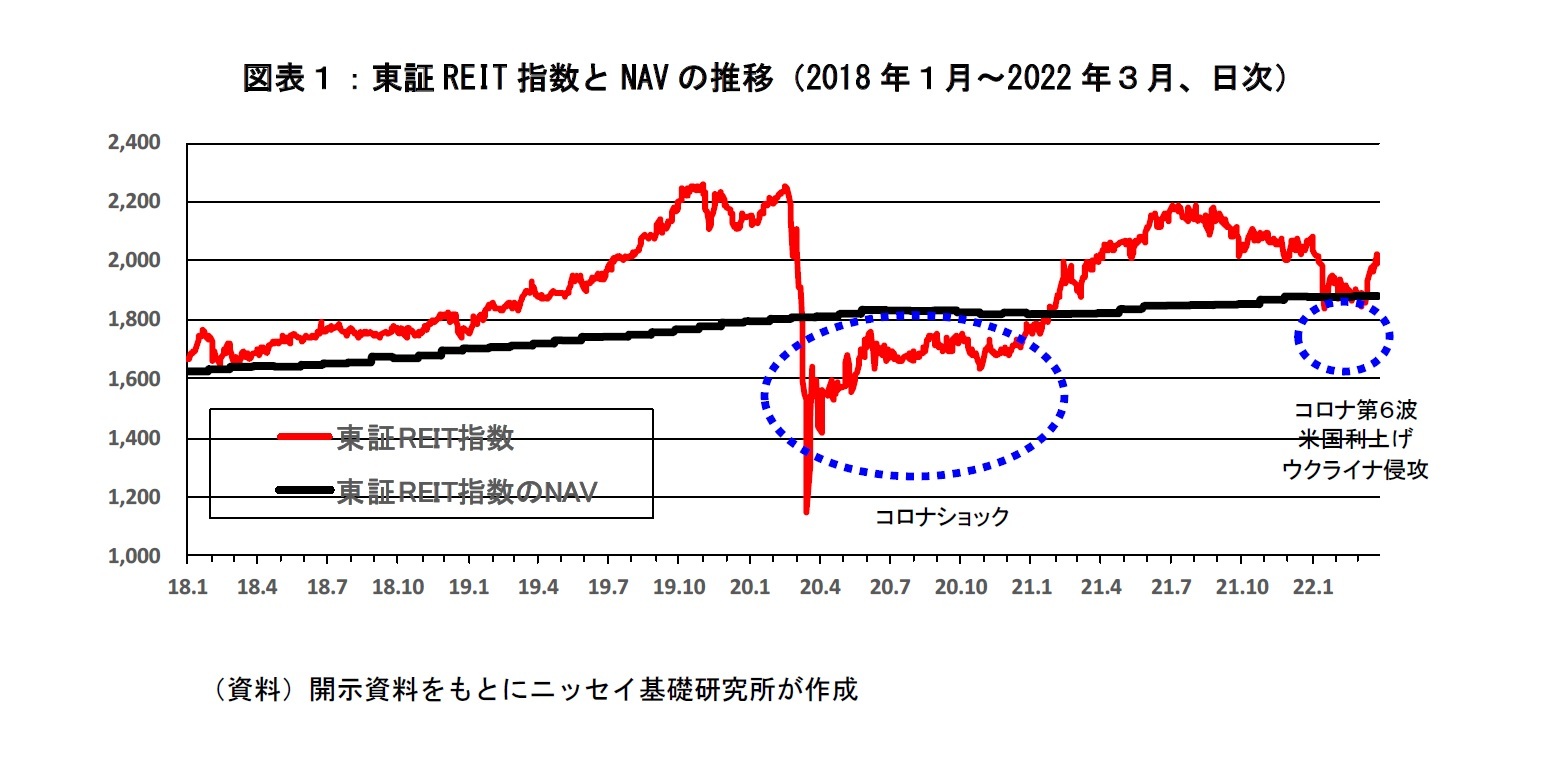 図表１：東証REIT指数とNAVの推移（2018年１月～2022年３月、日次）