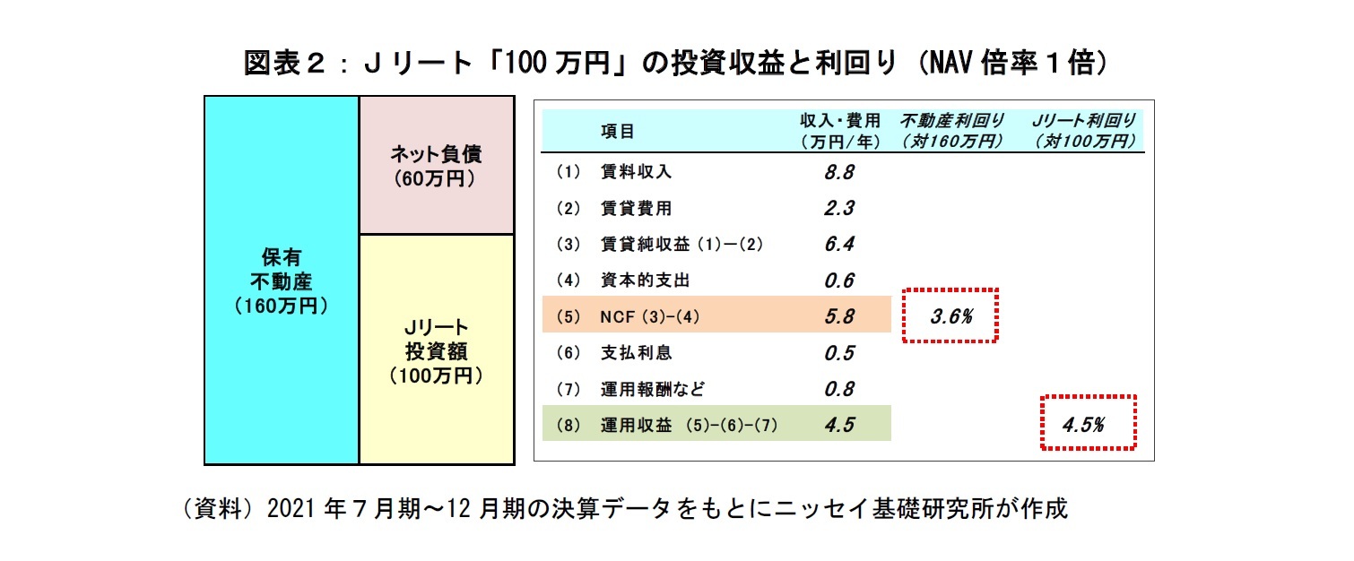 図表２：Ｊリート「100万円」の投資収益と利回り（NAV倍率１倍）