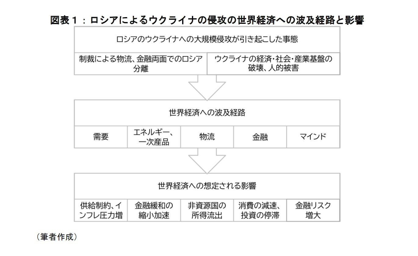 図表１：ロシアによるウクライナの侵攻の世界経済への波及経路と影響