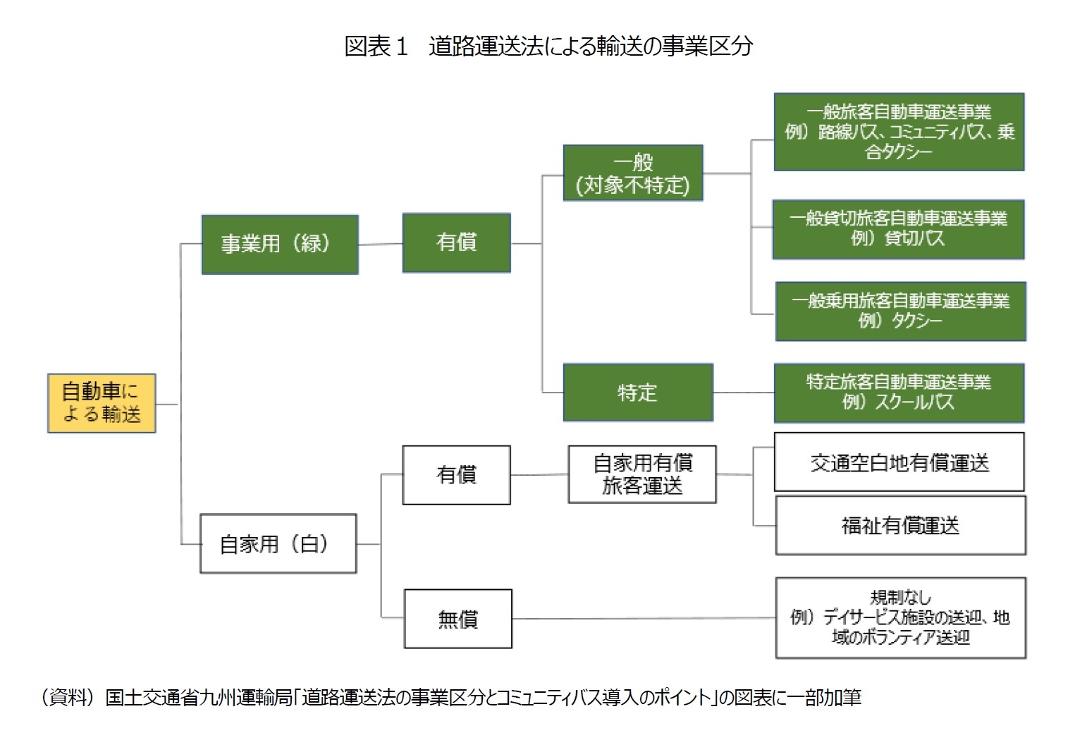 図表１　道路運送法による輸送の事業区分