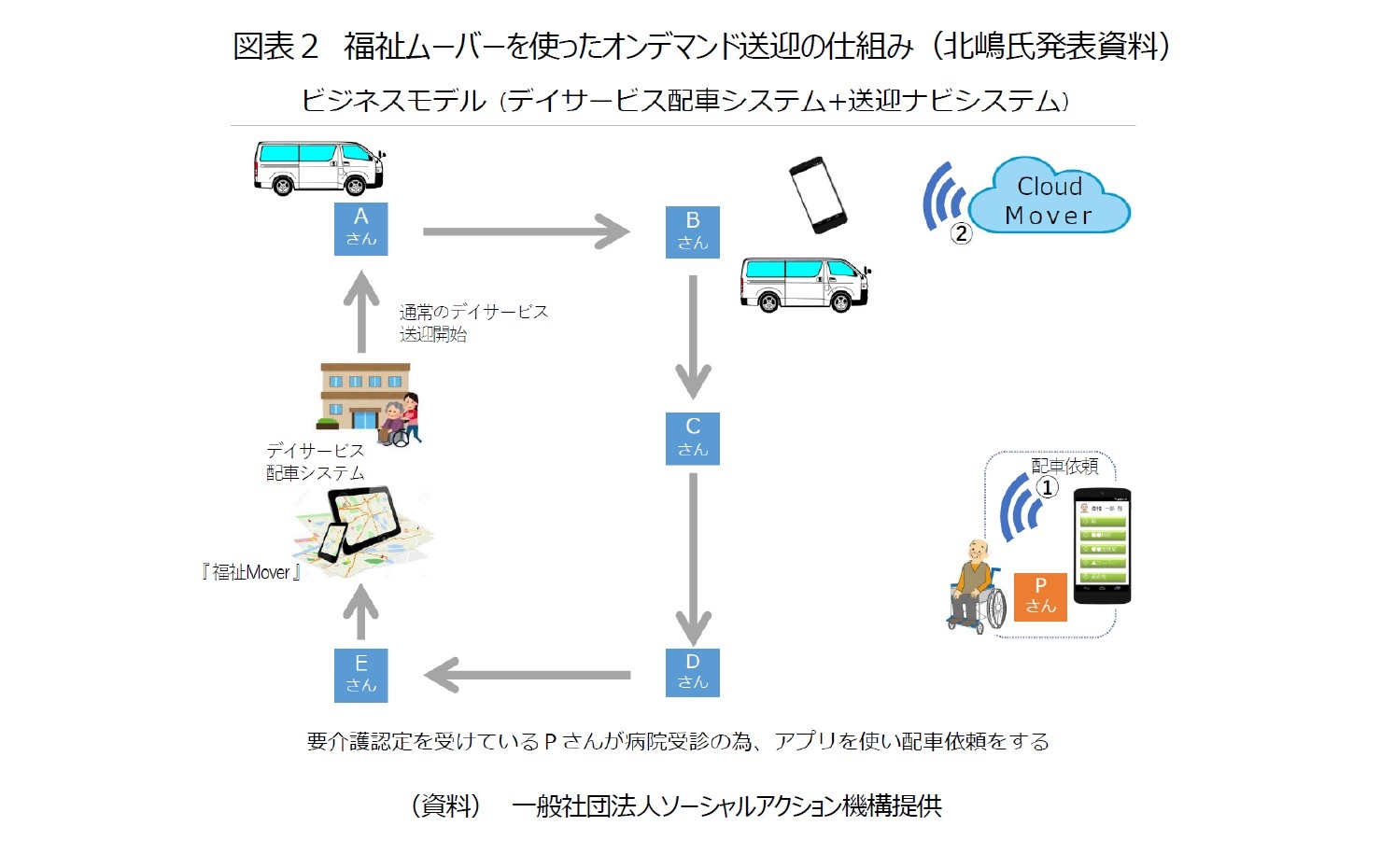 図表２　福祉ムーバーを使ったオンデマンド送迎の仕組み（北嶋氏発表資料）