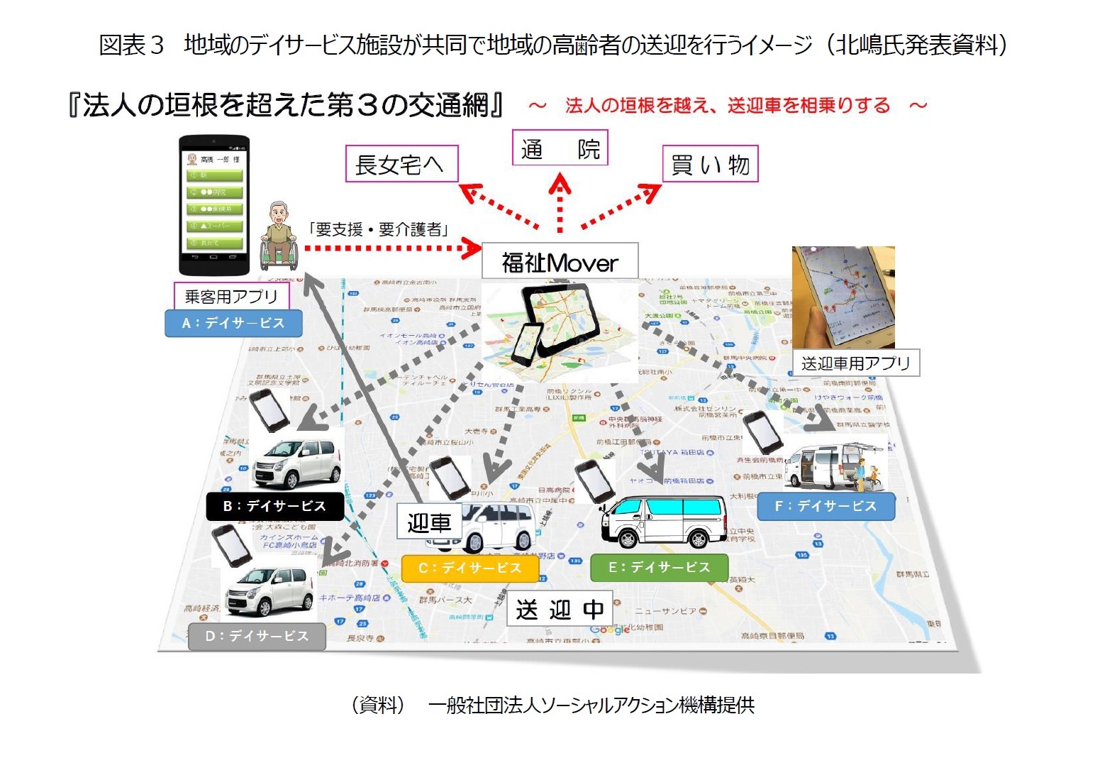 図表３　地域のデイサービス施設が共同で地域の高齢者の送迎を行うイメージ（北嶋氏発表資料）