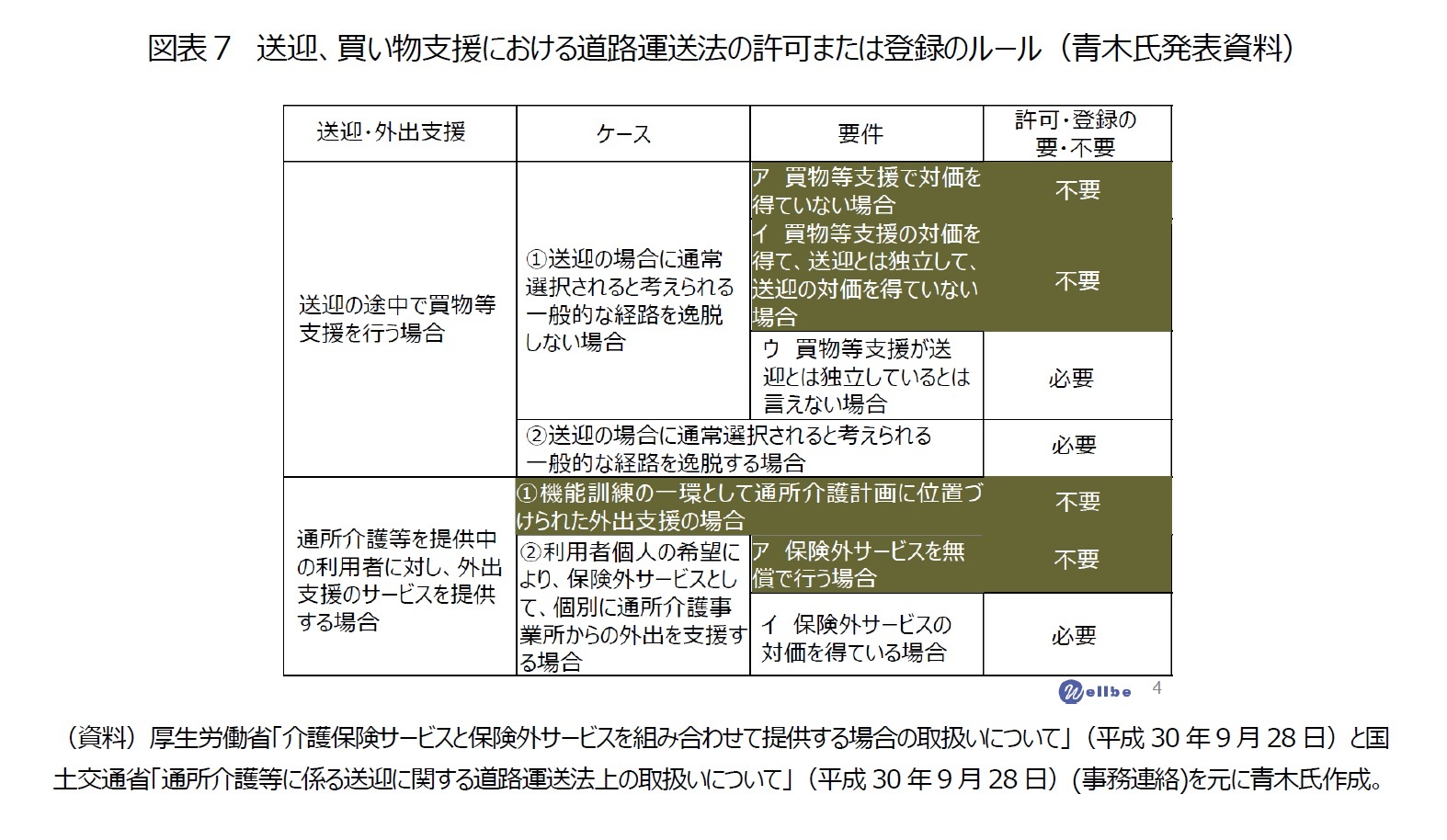 図表７　送迎、買い物支援における道路運送法の許可または登録のルール（青木氏発表資料）