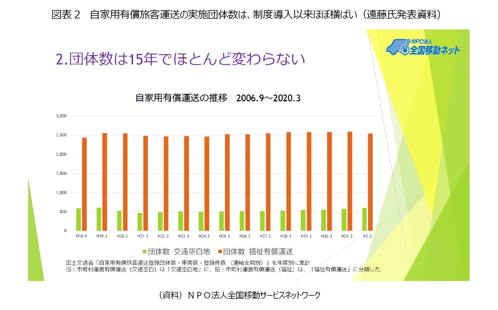 図表2   自家用有償旅客運送の実施団体数は、制度導入以来ほぼ横ばい（遠藤氏発表資料）