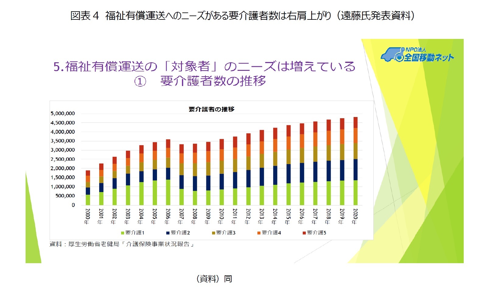 図表4　福祉有償運送へのニーズがある要介護者数は右肩上がり（遠藤氏発表資料）