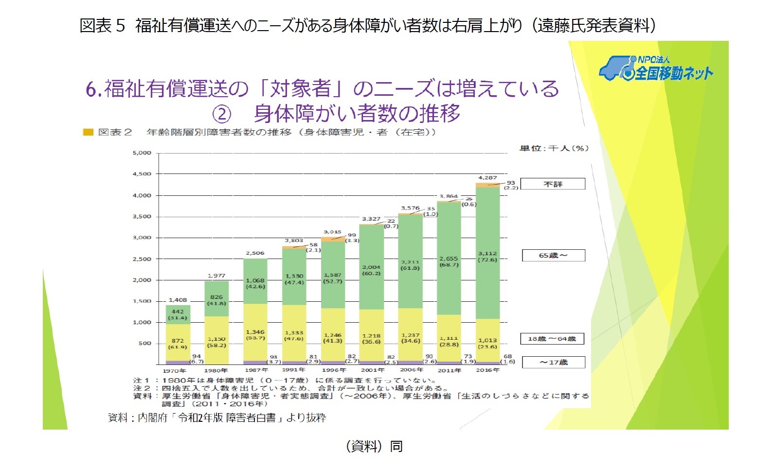 図表5　福祉有償運送へのニーズがある身体障がい者数は右肩上がり（遠藤氏発表資料）