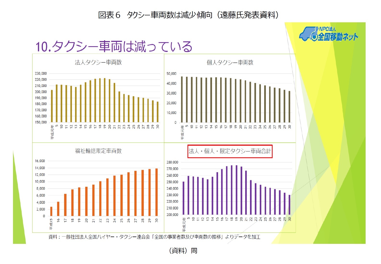 図表６　タクシー車両数は減少傾向（遠藤氏発表資料）