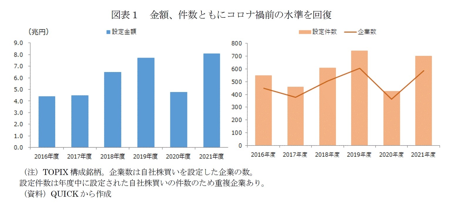 図表１　金額、件数ともにコロナ禍前の水準を回復