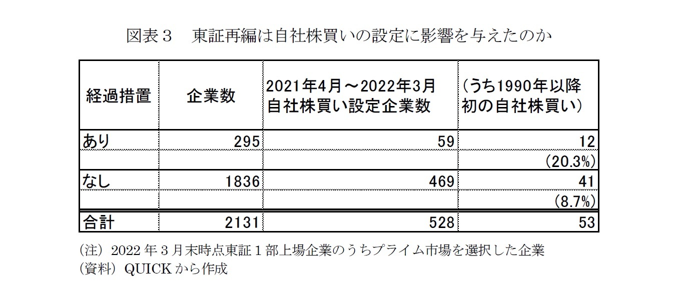 図表３　東証再編は自社株買いの設定に影響を与えたのか