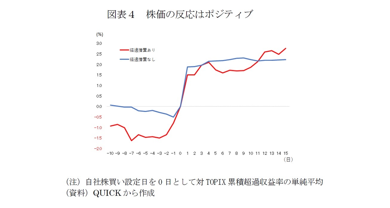 図表４　株価の反応はポジティブ