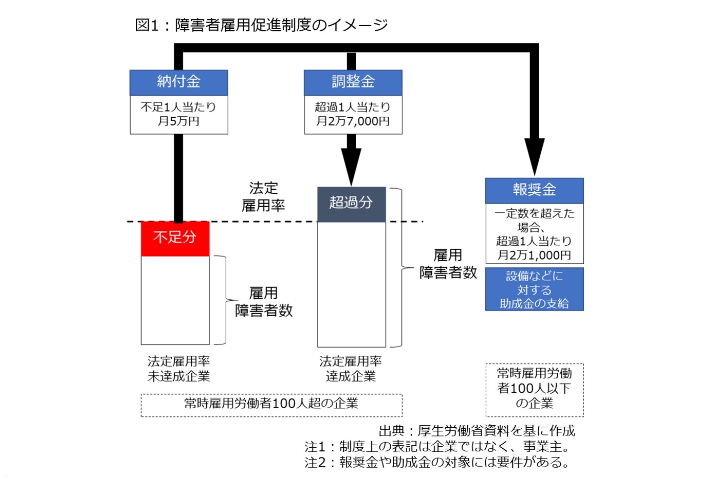 図1：障害者雇用促進制度のイメージ