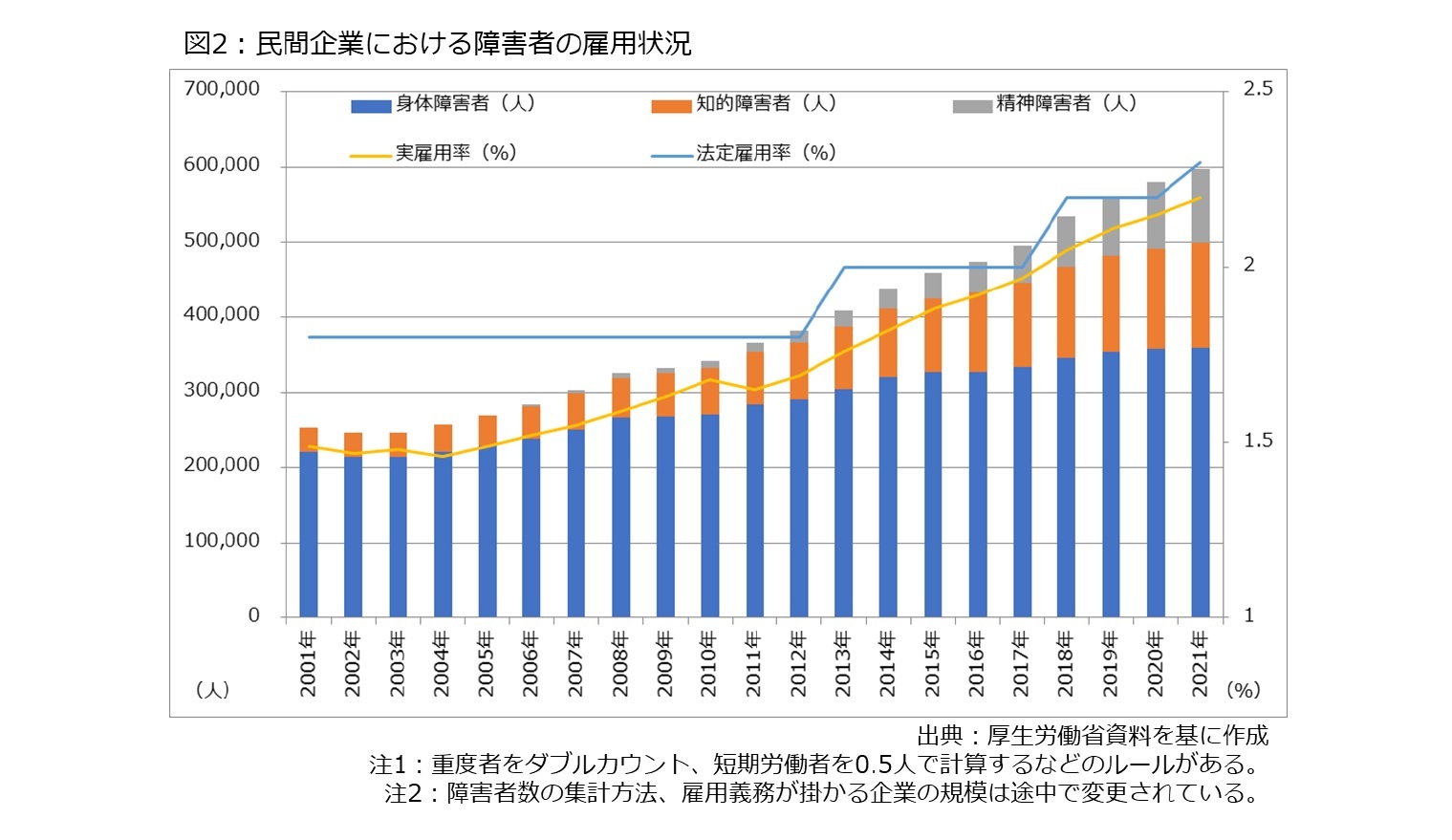 図2：民間企業における障害者の雇用状況