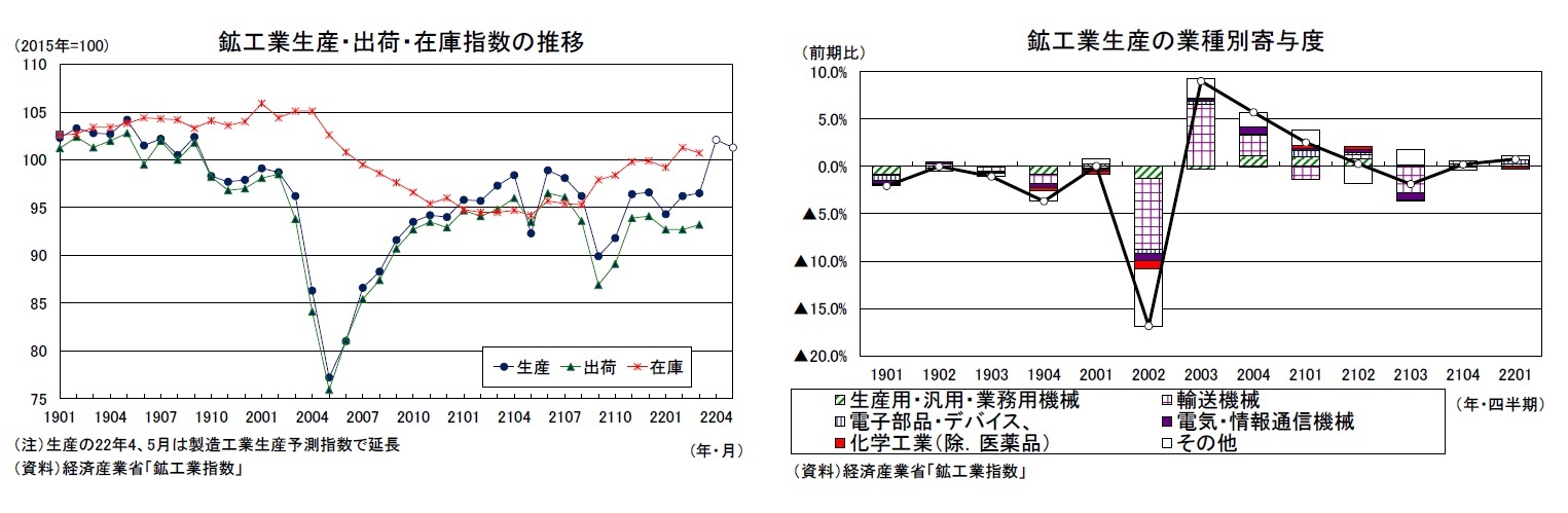 鉱工業生産・出荷・在庫指数の推移/鉱工業生産の業種別寄与度