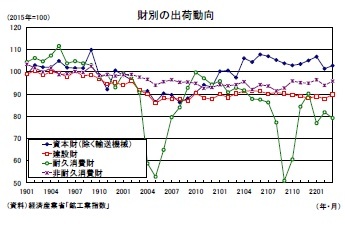 財別の出荷動向