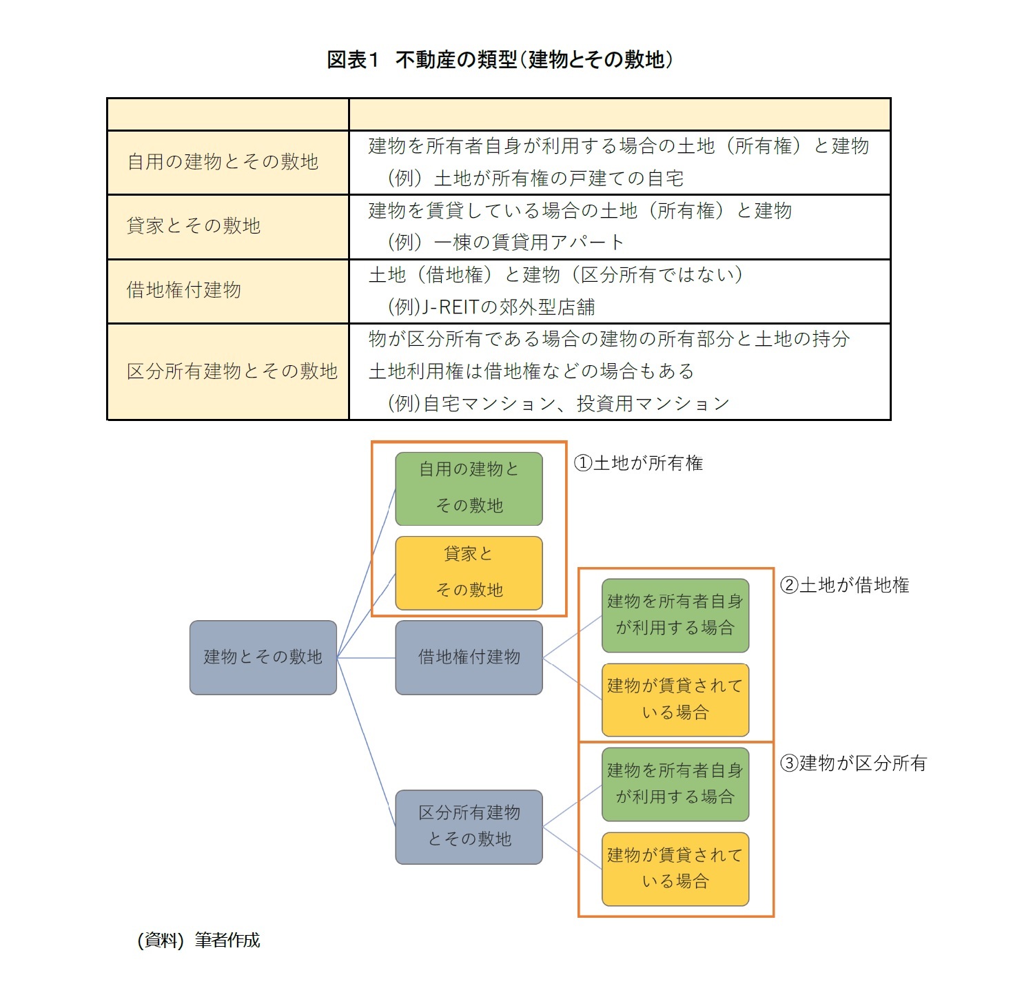 図表１ 不動産の類型（建物とその敷地）