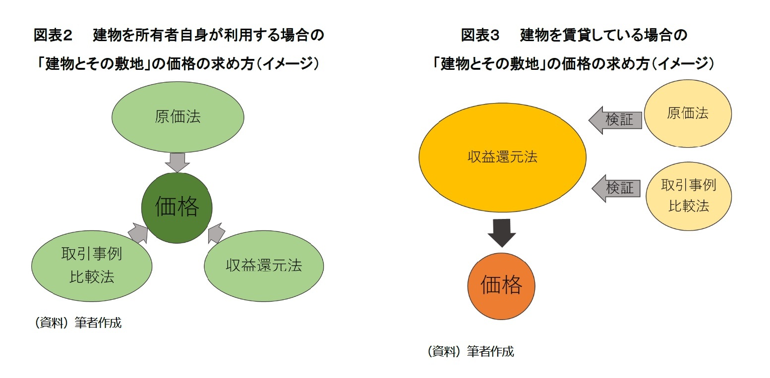 図表2 建物を所有者自身が利用する場合の「建物とその敷地」の価格の求め方(イメージ)/図表3 建物を賃貸している場合の「建物とその敷地」の価格の求め方(イメージ)