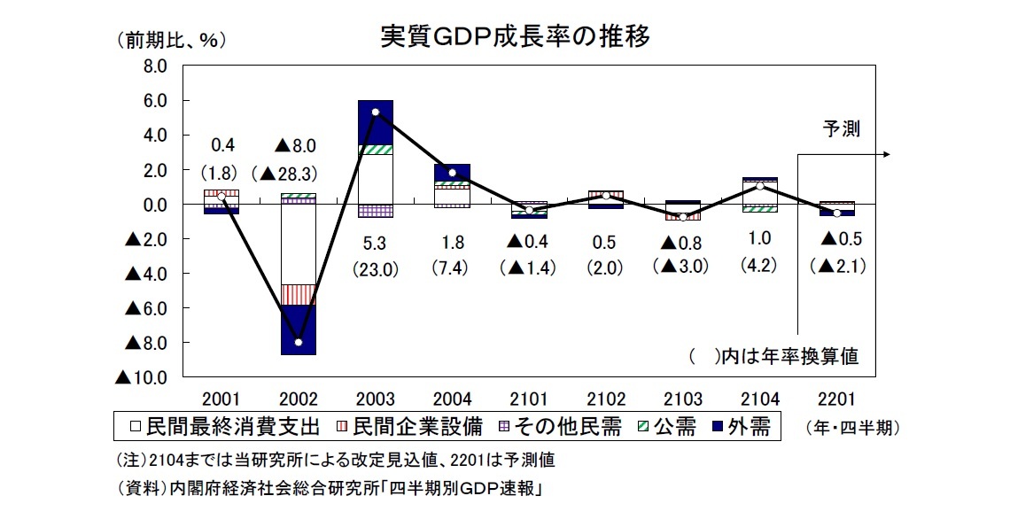 実質ＧＤＰ成長率の推移