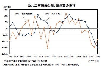 公共工事請負金額、出来高の推移