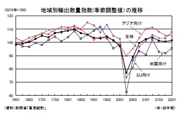 地域別輸出数量指数(季節調整値)の推移