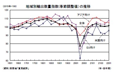 地域別輸出数量指数(季節調整値）の推移