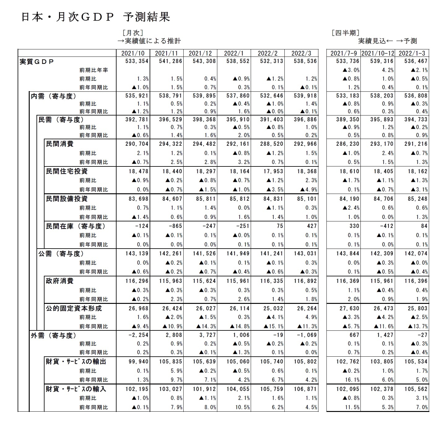 日本・月次ＧＤＰ 予測結果
