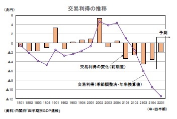 交易利得の推移