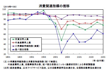 消費関連指標の推移