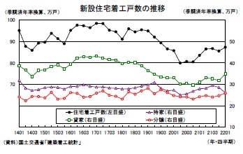 新設住宅着工戸数の推移
