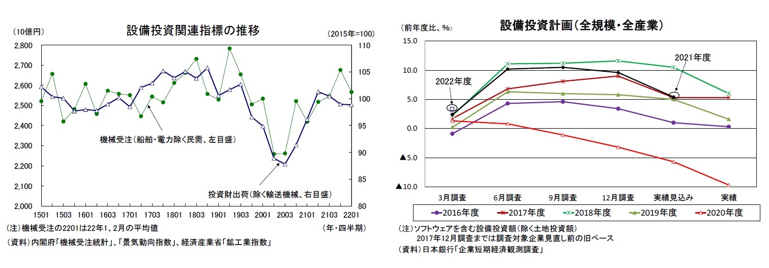 設備投資関連指標の推移/設備投資計画(全規模・全産業)