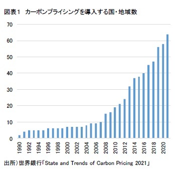 図表１　カーボンプライシングを導入する国・地域数