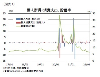 （図表1）個人所得・消費支出、貯蓄率