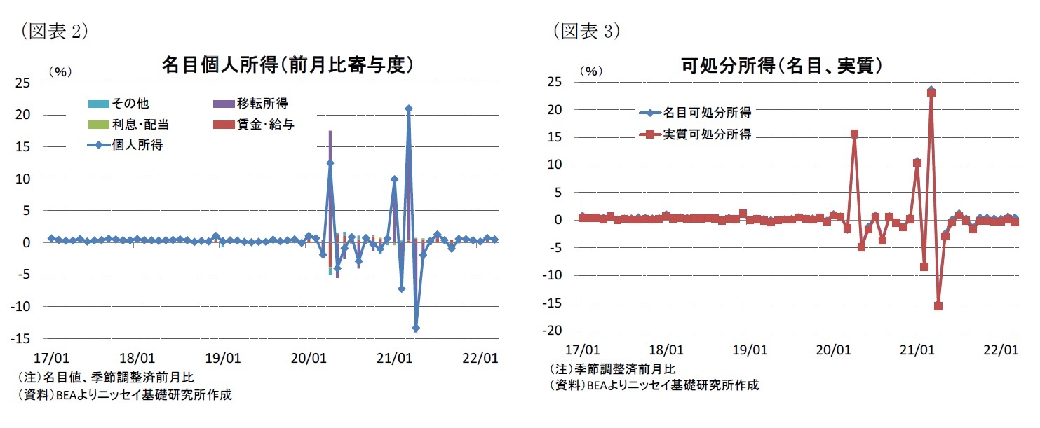 （図表2）名目個人所得（前月比寄与度）/（図表3）可処分所得（名目、実質）