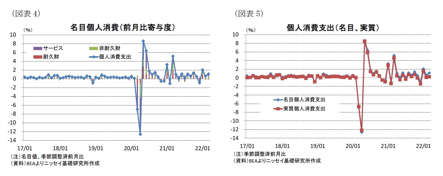 （図表4）名目個人消費（前月比寄与度）/（図表5）個人消費支出（名目、実質）