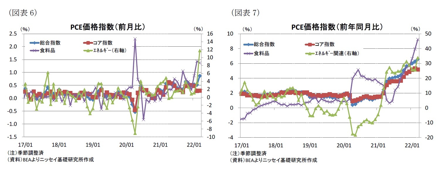 （図表6）PCE価格指数（前月比）/（図表7）PCE価格指数（前年同月比）