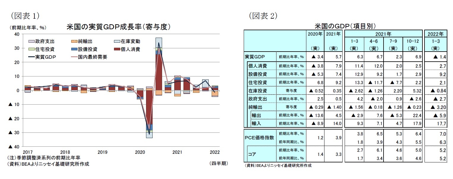 (図表1)米国の実質GDP成長率(寄与度)/(図表2)米国のGDP(項目別)