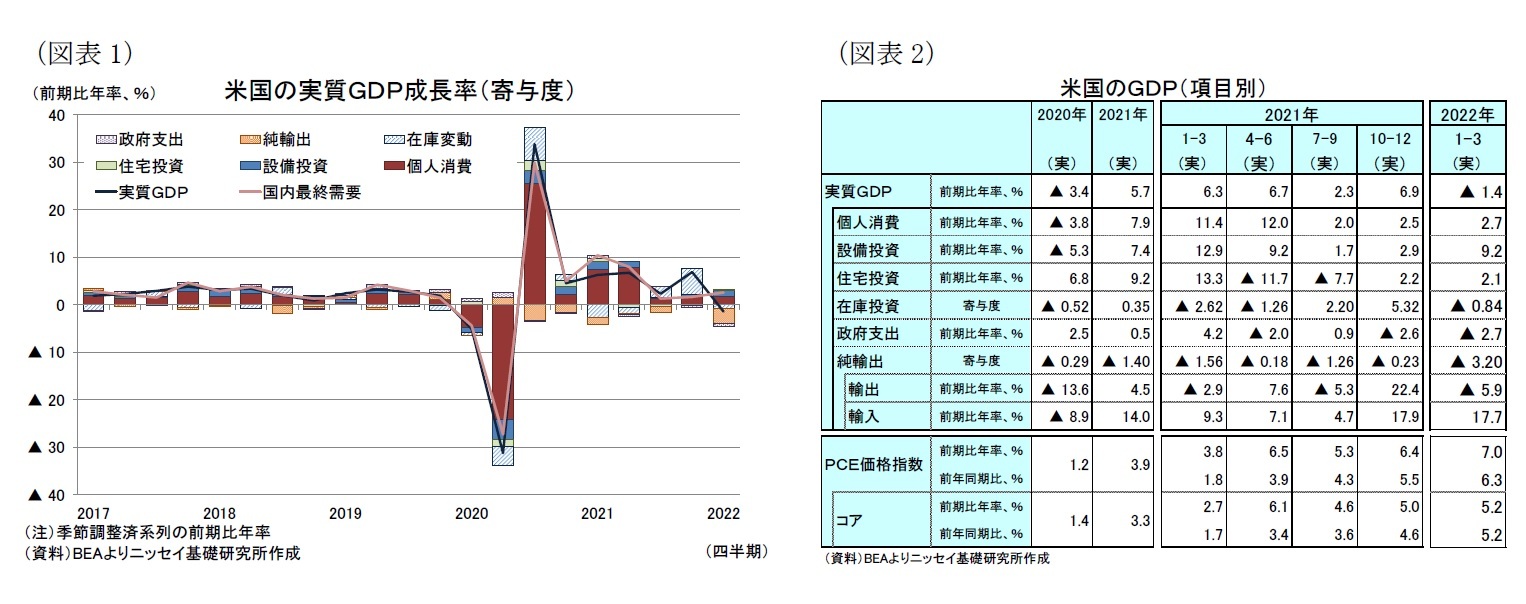 （図表1）米国の実質ＧＤＰ成長率（寄与度）/（図表2）米国のＧＤＰ（項目別）