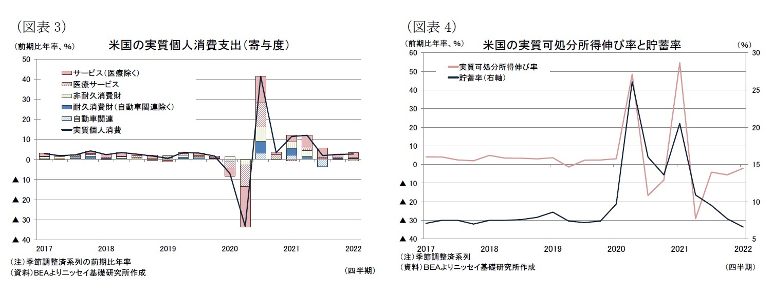 （図表3）米国の実質個人消費支出（寄与度）/（図表4）米国の実質可処分所得伸び率と貯蓄率