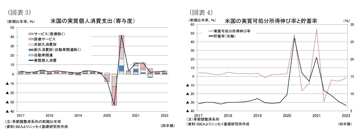 (図表3)米国の実質個人消費支出(寄与度)/(図表4)米国の実質可処分所得伸び率と貯蓄率