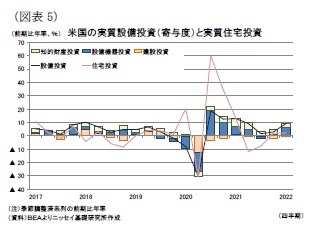 (図表5)米国の実質設備投資(寄与度)と実質住宅投資