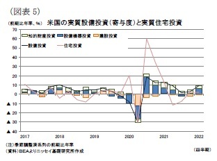 （図表5）米国の実質設備投資（寄与度）と実質住宅投資