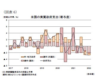 （図表6）米国の実質政府支出（寄与度）