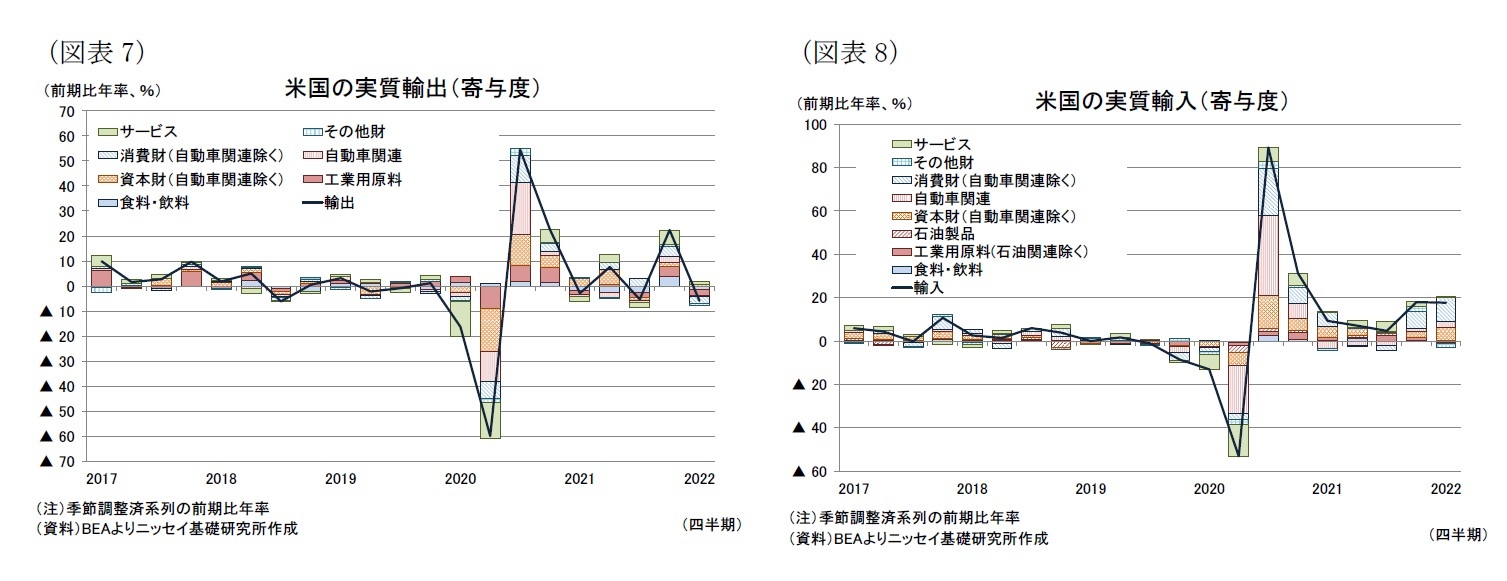 (図表7)米国の実質輸出(寄与度)/(図表8)米国の実質輸入(寄与度)