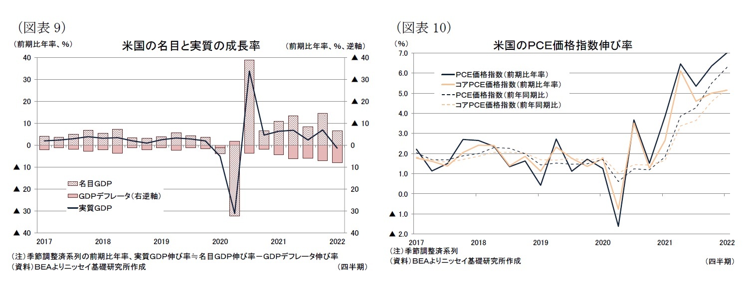 （図表9）米国の名目と実質の成長率/（図表10）米国のＰＣＥ価格指数伸び率