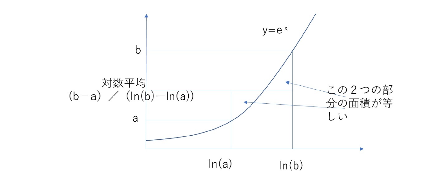 対数平均のグラフ