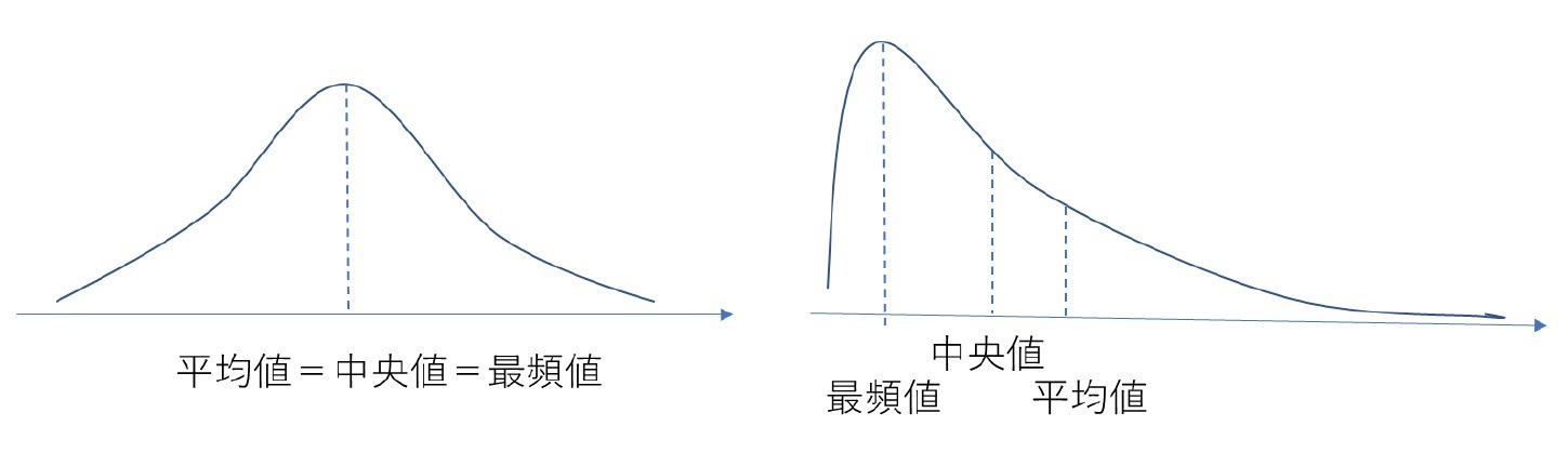 ３つの代表値の関係