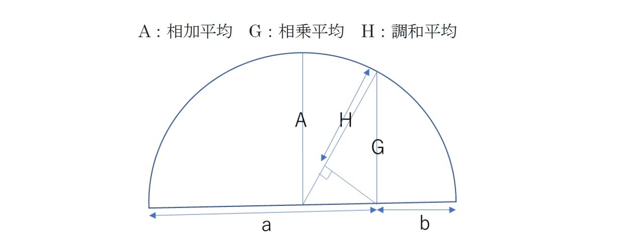 ２つの数字aとbのピタゴラス平均