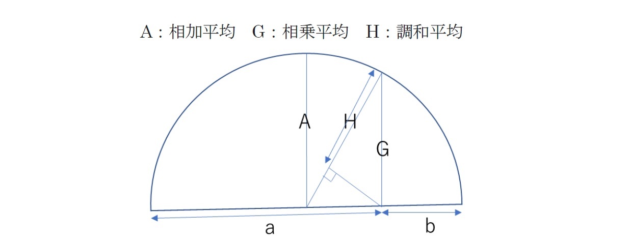 ２つの数字aとbのピタゴラス平均